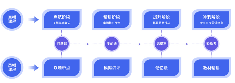 税务师课程