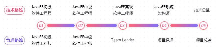 JAVA全栈开发课程