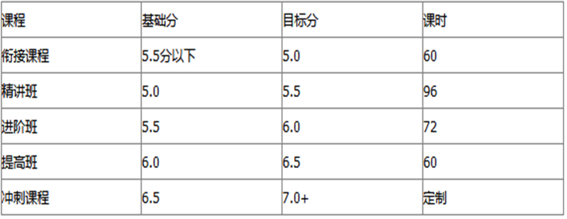 雅思课程安排