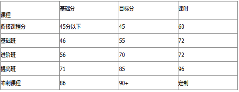 托福课程安排