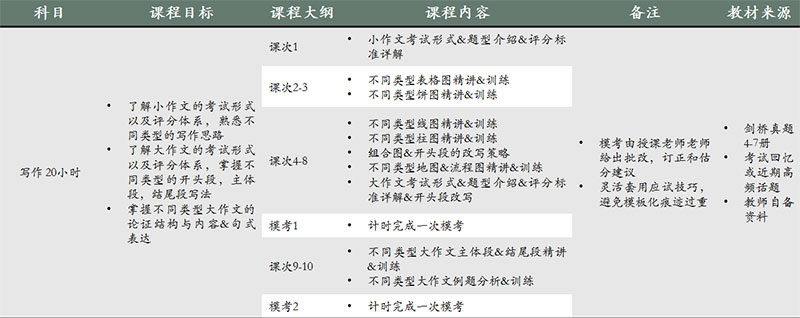 雅思寫作指導(dǎo)