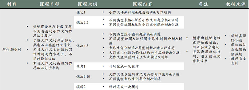 寫作指導