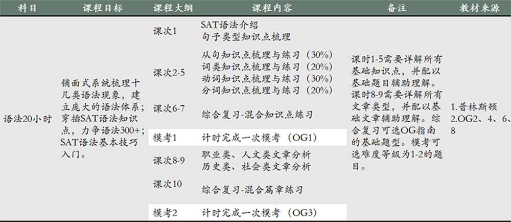 SAT語法突破