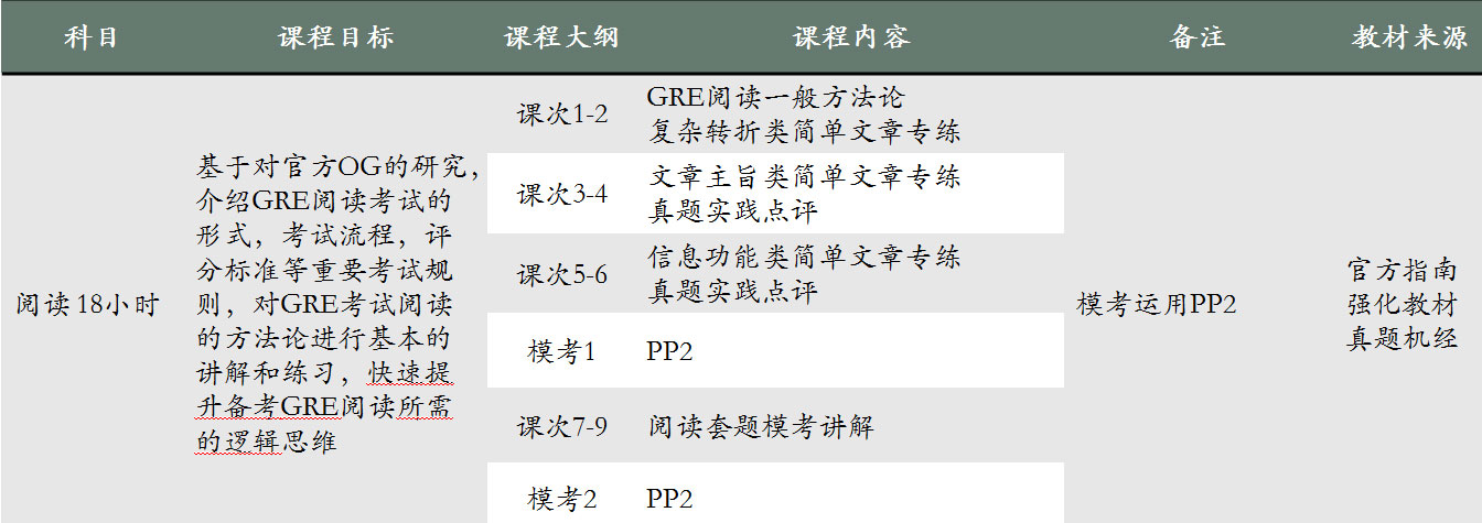 GRE閱讀訓練