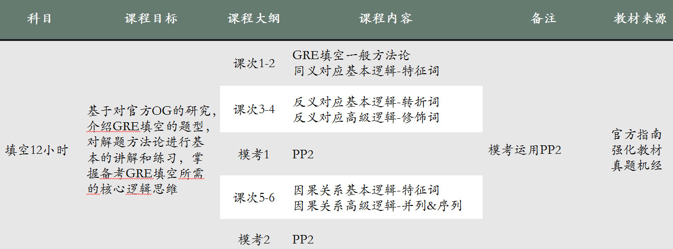 GRE填空訓練