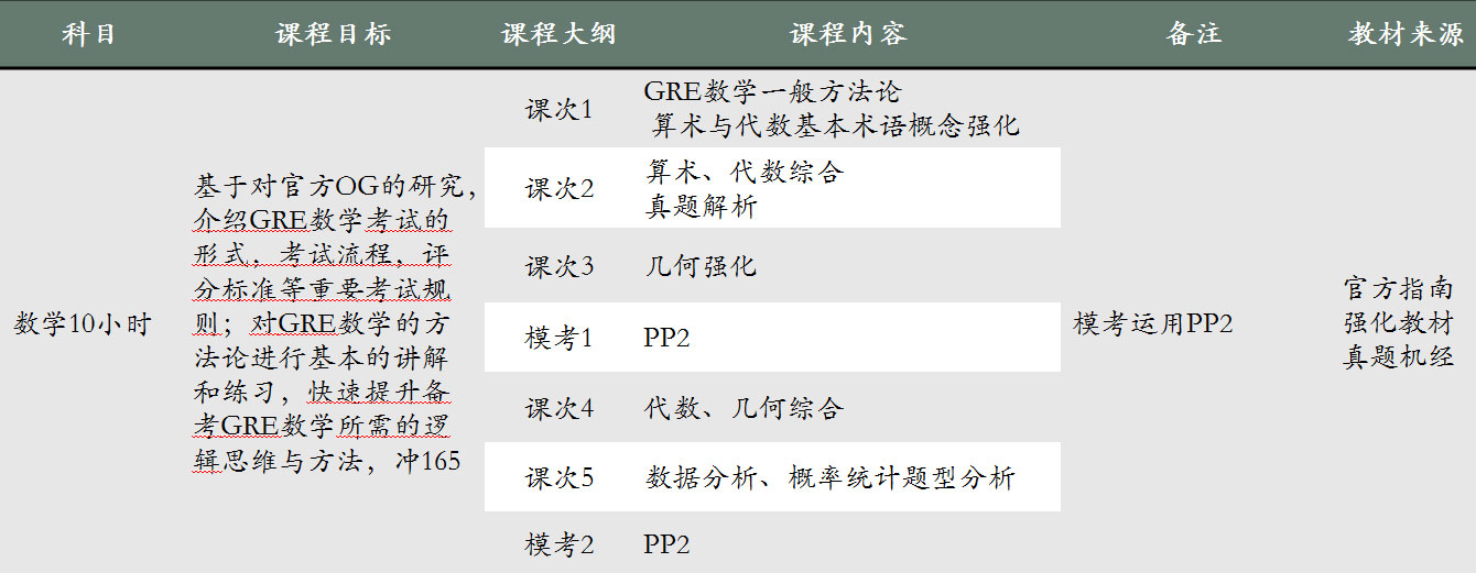 GRE數(shù)學訓練