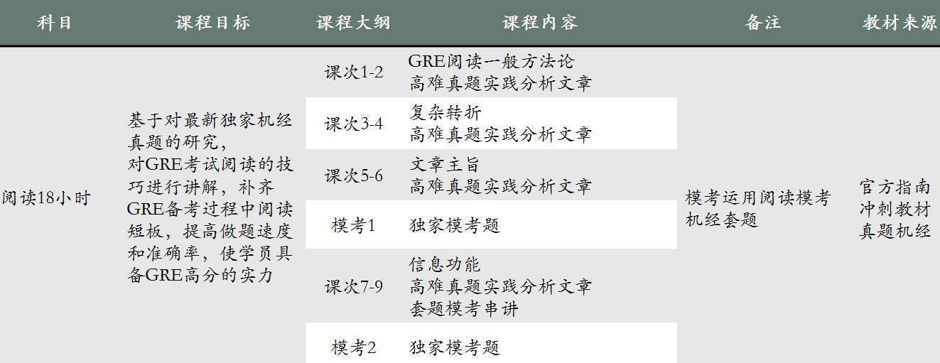 GRE閱讀訓(xùn)練