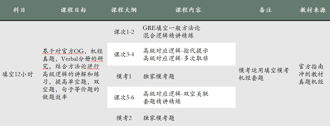 GRE填空訓(xùn)練