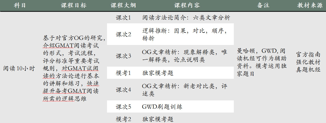 GMAT階段提升方案
