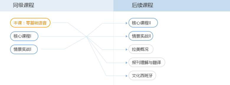 西班牙语课程培训