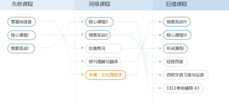 西班牙文化课程培训班