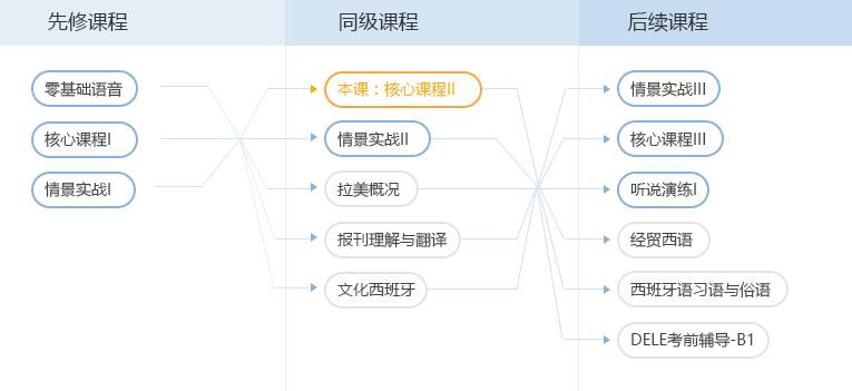 西班牙实用语法课程培训