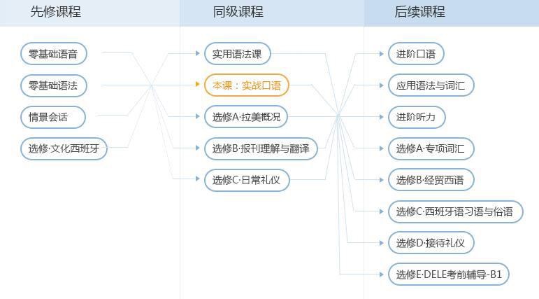 西班牙语实战口语培训