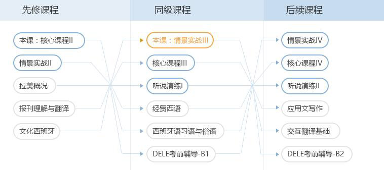 西班牙进阶口语培训班