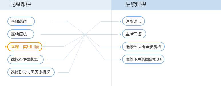 法语学习路径图