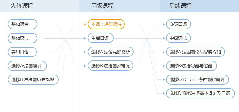 进阶法语课程培训