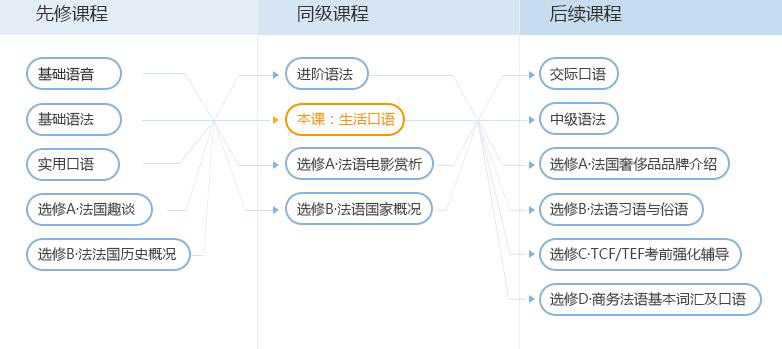 法语生活口语课程培训