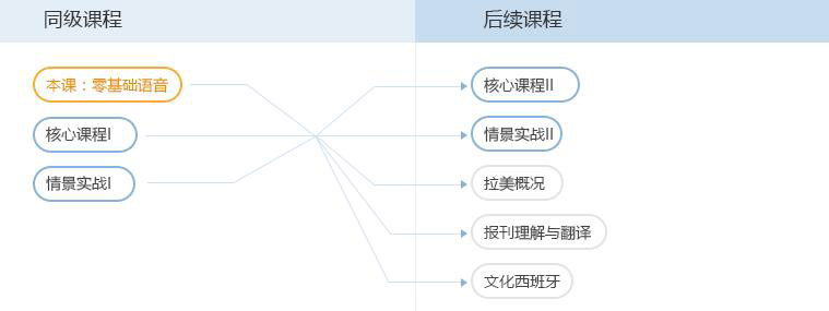 西语学习进度管理