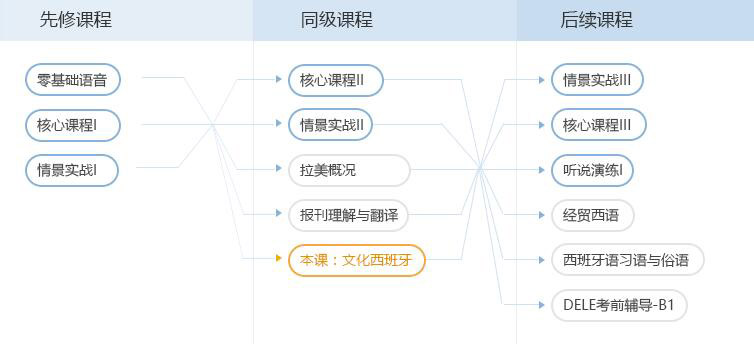 西班牙文化课程培训班