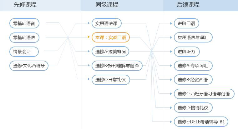 西班牙语实战口语培训