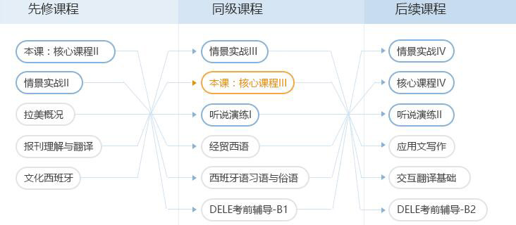 西班牙应用语法跟词汇培训