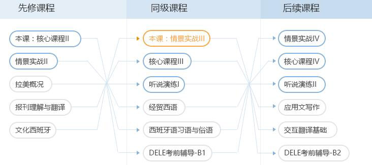 西班牙语进阶口语培训