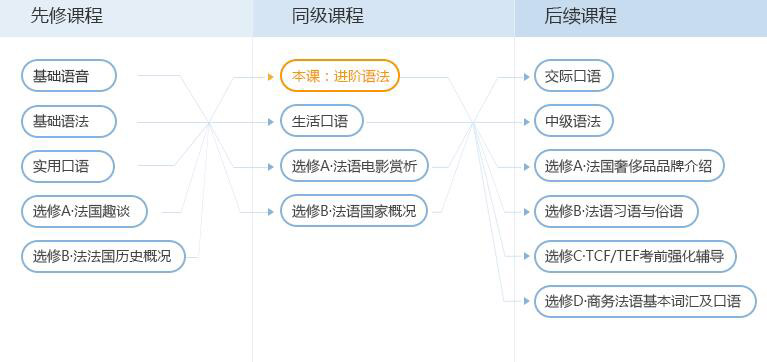 法语进阶语法课程培训