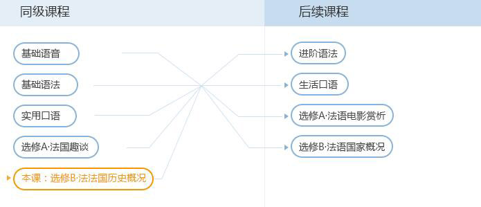 法语历史概况课程培训