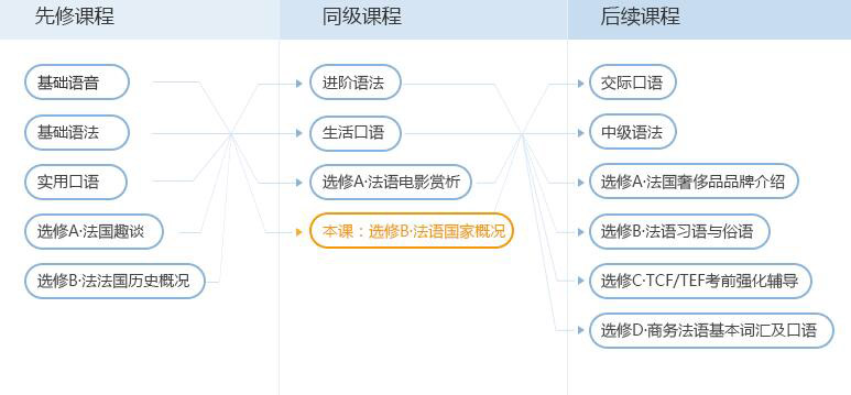 法语国家概况课程培训