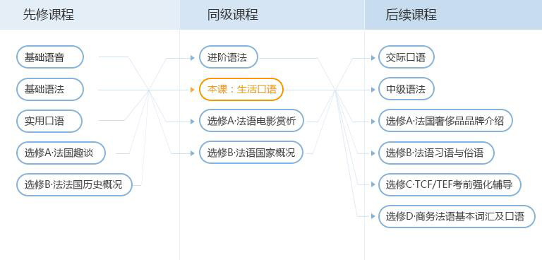 法语生活口语课程培训