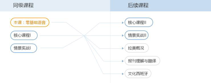 西班牙零基础语音课程培训