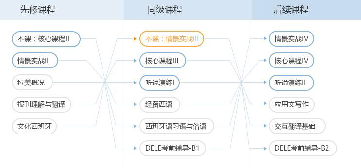 西班牙语进阶口语培训