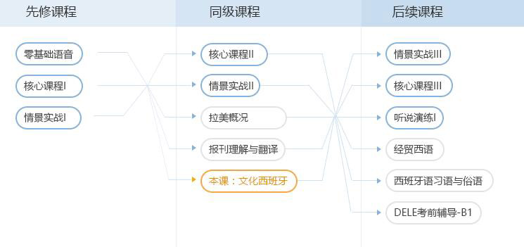 西班牙文化教材
