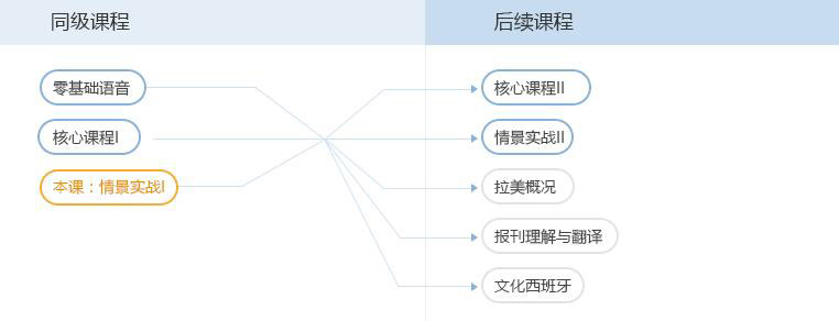 西班牙情景会话课程培训