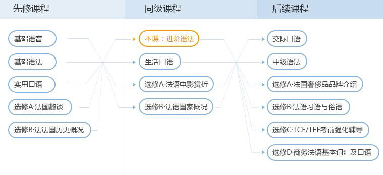 法语进阶语法课程培训