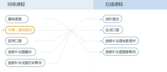 法语基础语法课程培训