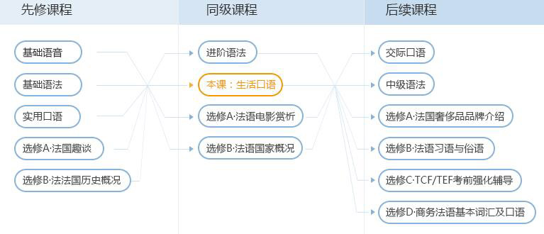 法语生活口语课程培训