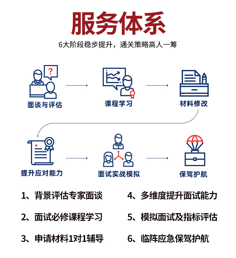 MBA面试服务VIP重点班