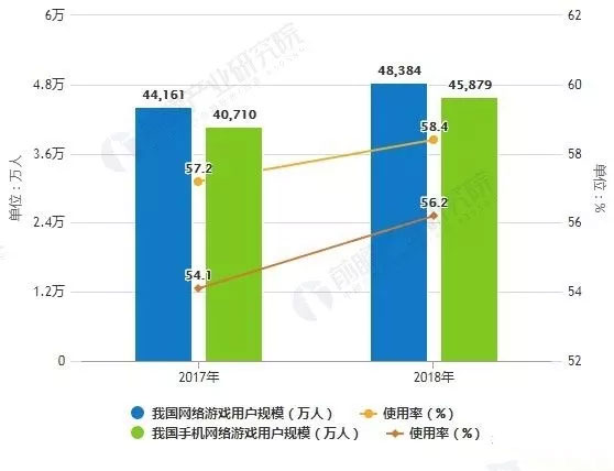 2017-2018年网络游戏用户规模统计
