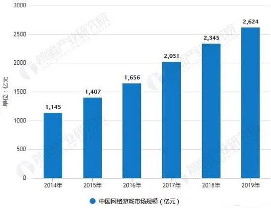 2014-2019年市场规模统计及预测