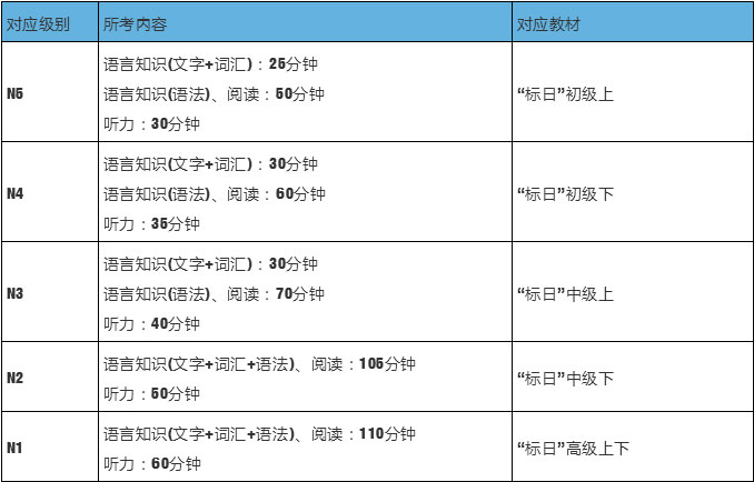 JLPT级别与教材对应图