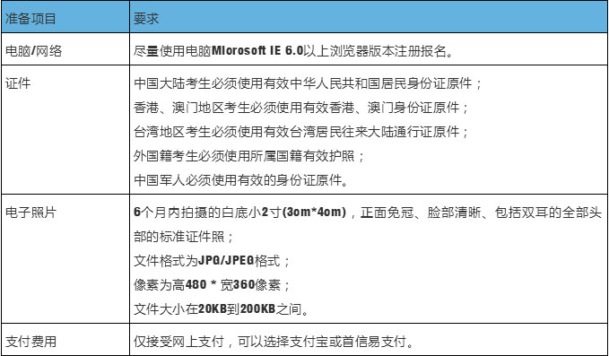 报名材料准备示意图