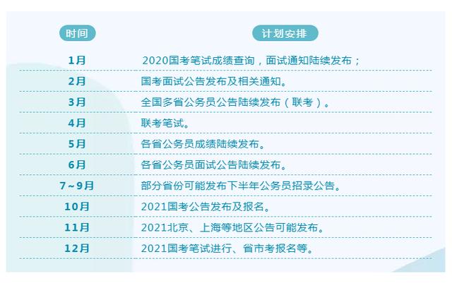 国考省考时间节点示意图