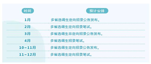选调生招录时间轴图示