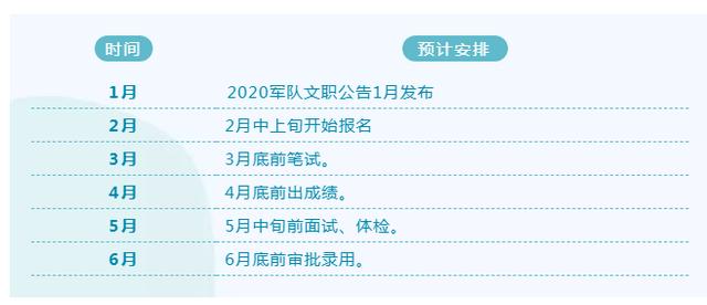 军队文职招录时间轴