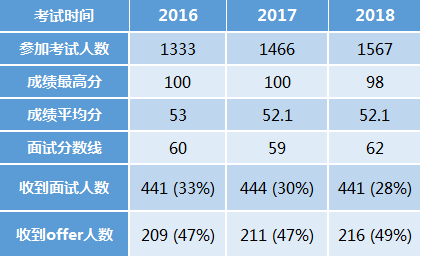 20162018PAT考试成绩分析