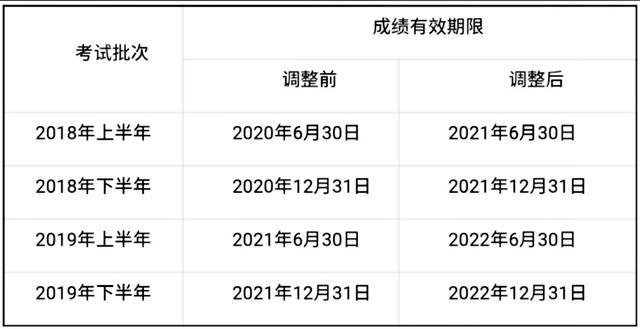 成绩有效期延长说明图