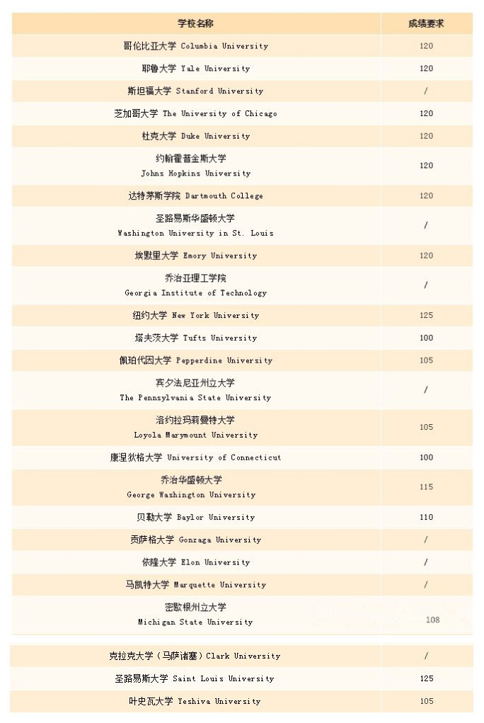 全球认可院校