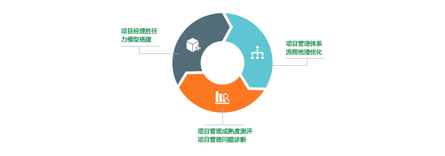 项目管理沙盘演练