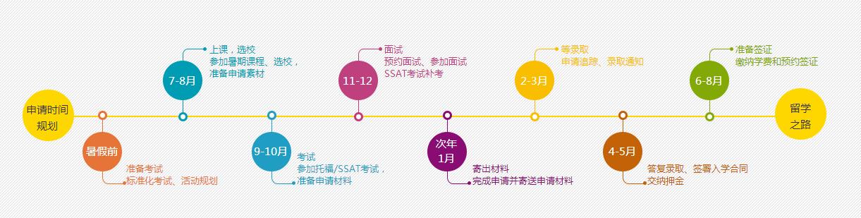 美国中学留学申请指南